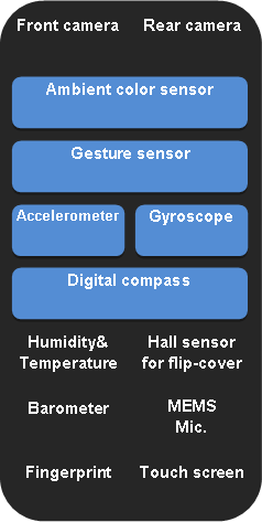 Figure 1: Sensors in a typical smartphone